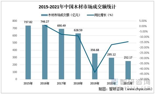 2022年中國(guó)木材行業(yè)市場(chǎng)供需現(xiàn)狀及進(jìn)出口貿(mào)易分析